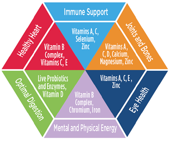 What are vitamins benefits