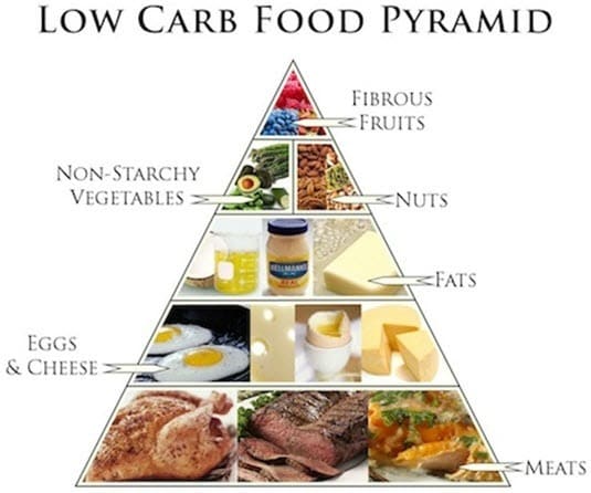 low carb diets fod pyramid