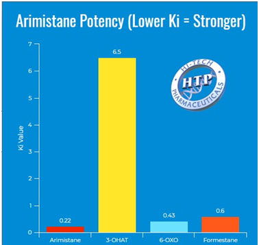 Arimistane Chart