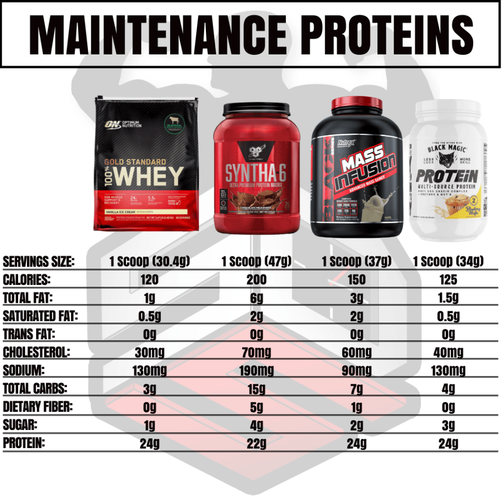 Maintenance Protein comparison