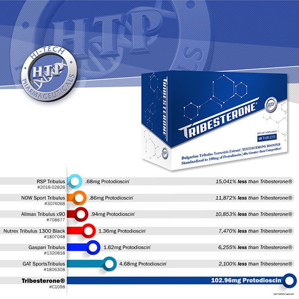 Tribesterone Chart Image