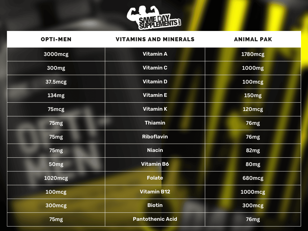 Opti Men VS Animal Pak: Vitamins Chart