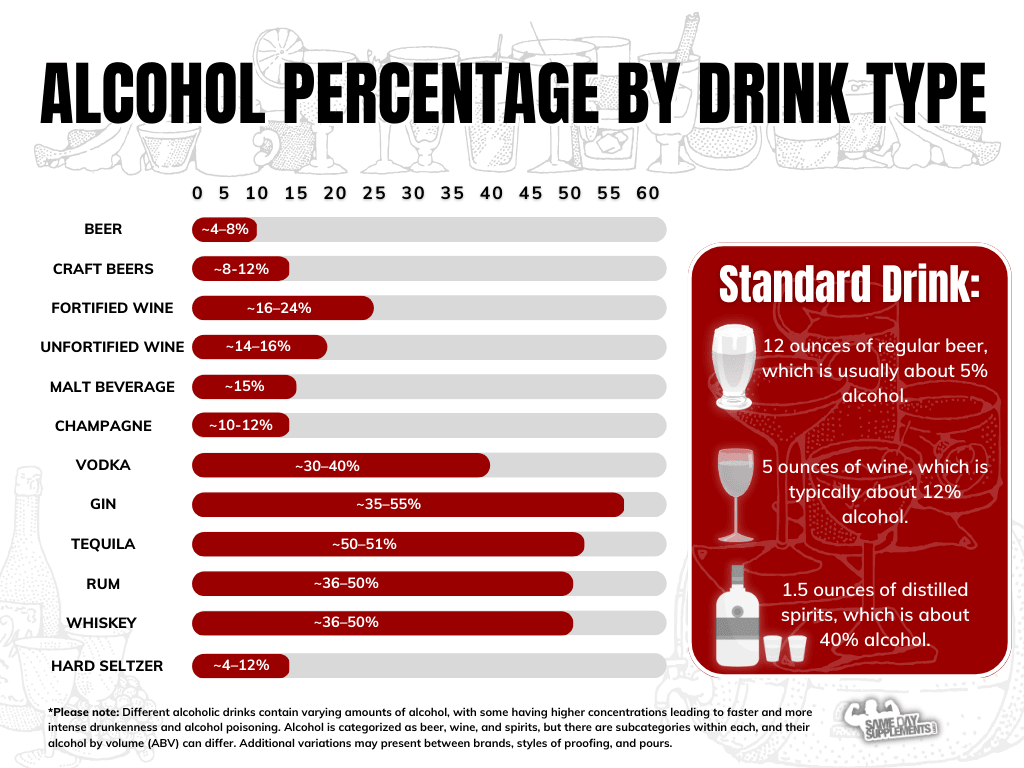 Alcohol Percentage by Drink Type chart 