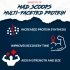 Mad House Scoops Protein Benefits Image
